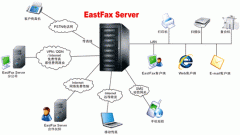 EastFax网络传真服务器