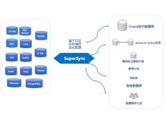 数据复制SuperSync应用级双活容灾平台